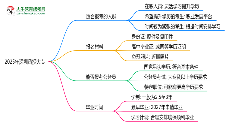 2025年深圳哪些人適合報(bào)考函授大專？思維導(dǎo)圖