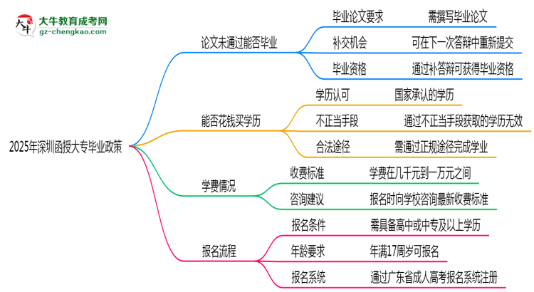 2025年深圳函授大專論文未通過能否畢業(yè)？思維導(dǎo)圖