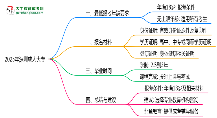 2025年深圳成人大專最低報(bào)考年齡要求思維導(dǎo)圖
