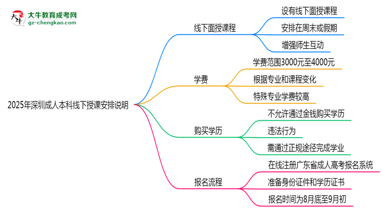 2025年深圳成人本科線下授課安排說明思維導(dǎo)圖