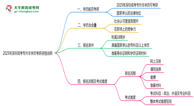 2025年深圳成考專升本學(xué)歷考研資格說明思維導(dǎo)圖