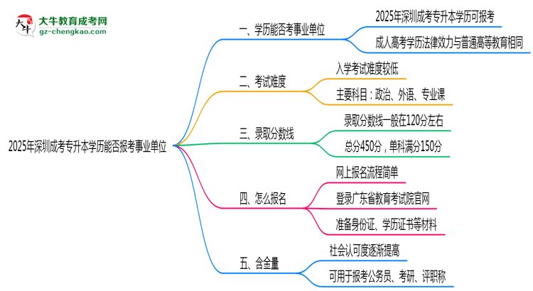 2025年深圳成考專升本學(xué)歷能報(bào)考事業(yè)單位嗎？思維導(dǎo)圖