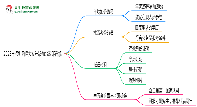 2025年深圳函授大專年齡加分政策詳解思維導(dǎo)圖