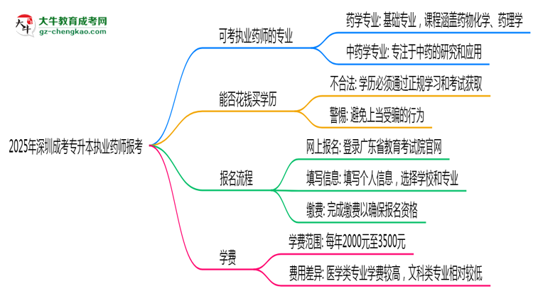 2025年深圳成考專升本執(zhí)業(yè)藥師報(bào)考專業(yè)思維導(dǎo)圖