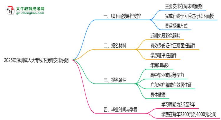 2025年深圳成人大專線下授課安排說明思維導(dǎo)圖