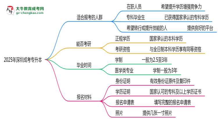 2025年深圳哪些人適合報考成考專升本？思維導(dǎo)圖