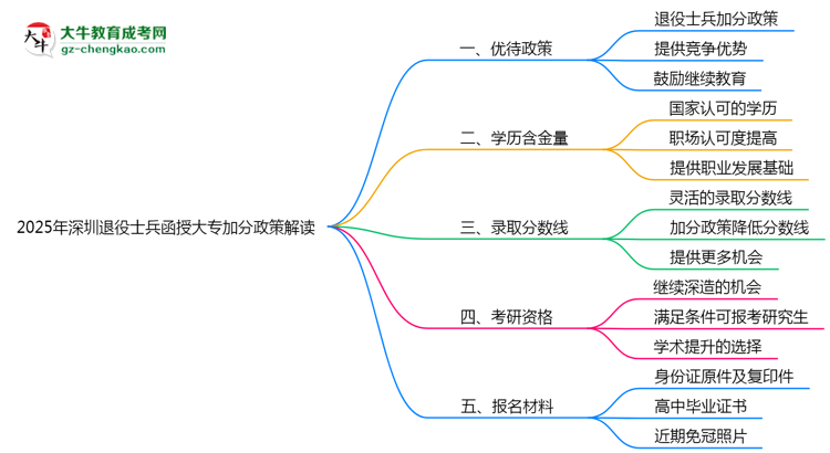 2025年深圳退役士兵函授大專加分政策解讀思維導(dǎo)圖