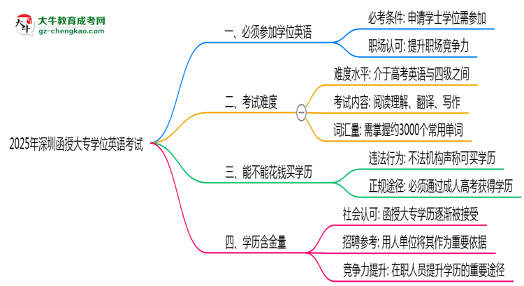 2025年深圳函授大專(zhuān)學(xué)位英語(yǔ)是否必考？思維導(dǎo)圖