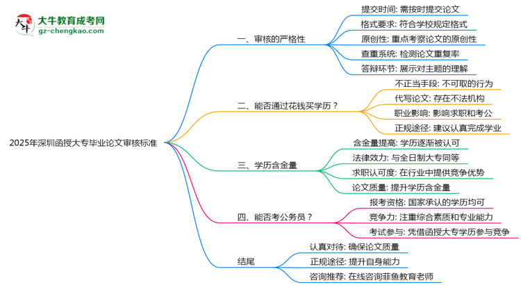 2025年深圳函授大專畢業(yè)論文審核標準思維導圖