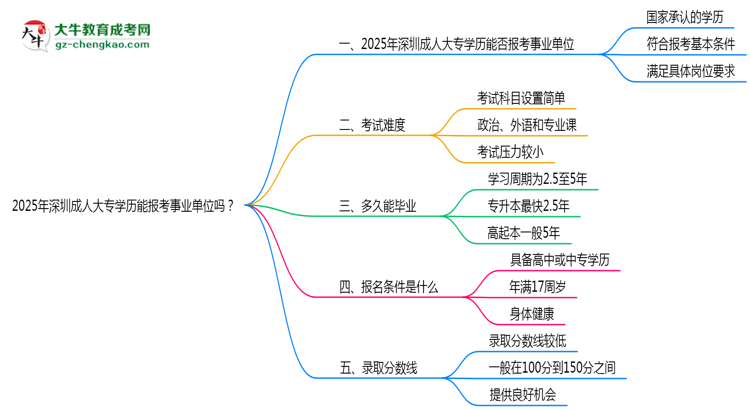 2025年深圳成人大專(zhuān)學(xué)歷能報(bào)考事業(yè)單位嗎？思維導(dǎo)圖