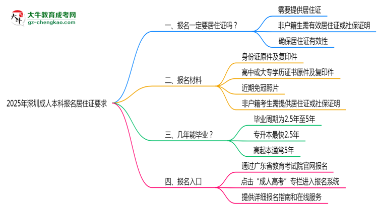 2025年深圳成人本科報名居住證要求思維導(dǎo)圖
