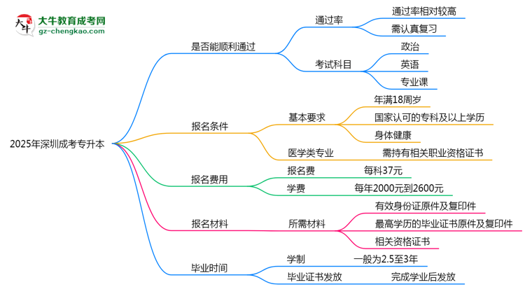 2025年深圳成考專升本是否百分百通過？思維導圖