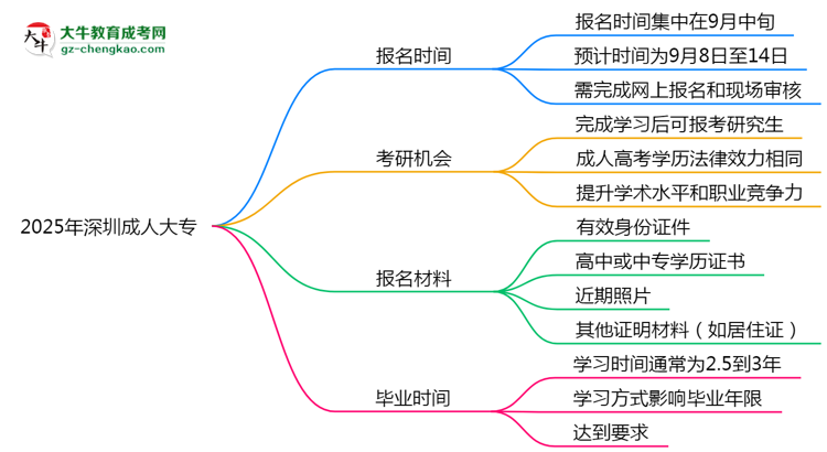 2025年深圳成人大專(zhuān)全年可報(bào)名是真的嗎？思維導(dǎo)圖
