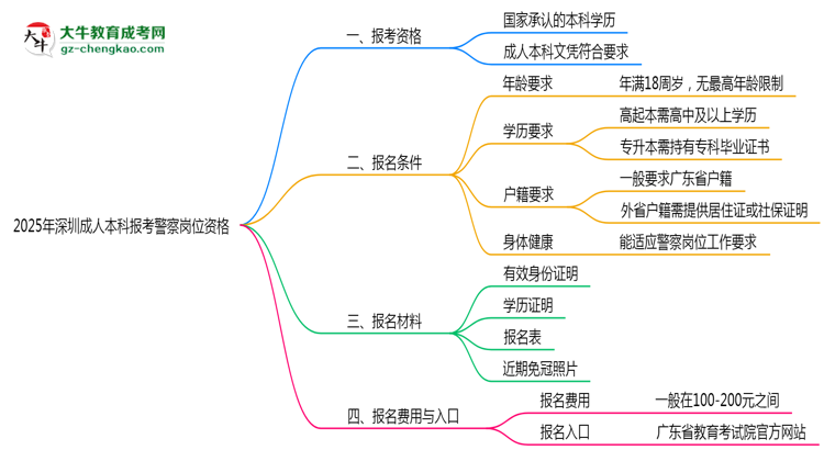 2025年深圳成人本科學(xué)歷報(bào)考警察崗位資格思維導(dǎo)圖
