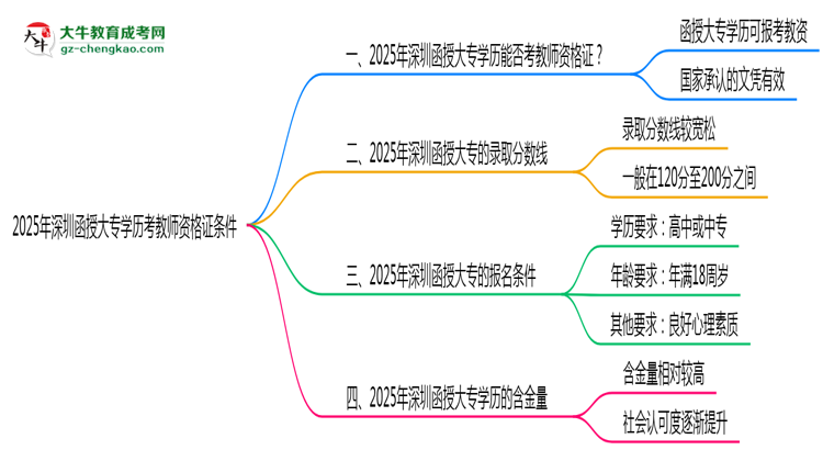 2025年深圳函授大專學(xué)歷考教師資格證條件思維導(dǎo)圖