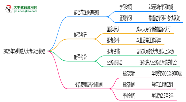 2025年深圳成人大專學(xué)歷能否花錢快速獲?。克季S導(dǎo)圖