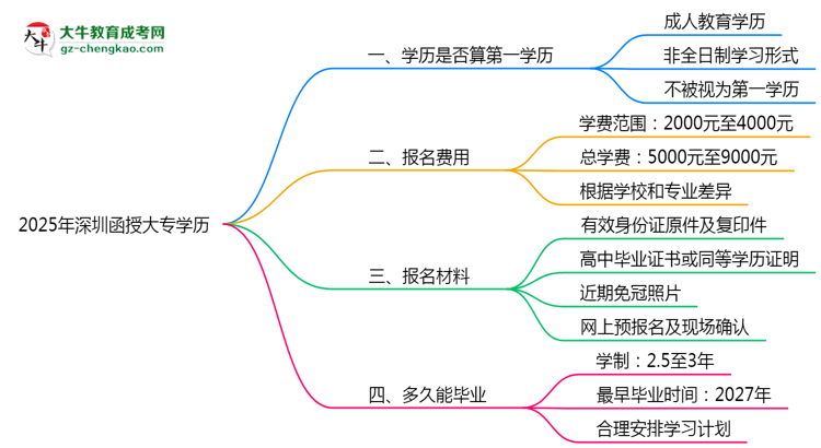 2025年深圳函授大專學(xué)歷算第一學(xué)歷嗎？思維導(dǎo)圖