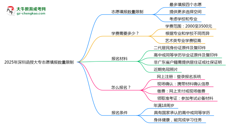 2025年深圳函授大專志愿填報數量限制思維導圖