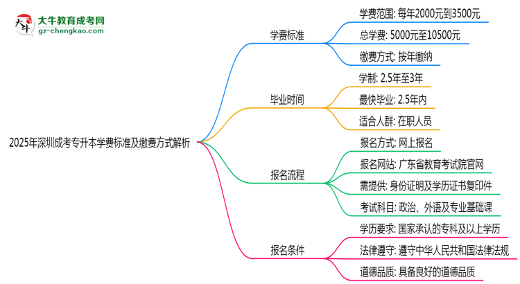 2025年深圳成考專(zhuān)升本學(xué)費(fèi)標(biāo)準(zhǔn)及繳費(fèi)方式解析思維導(dǎo)圖