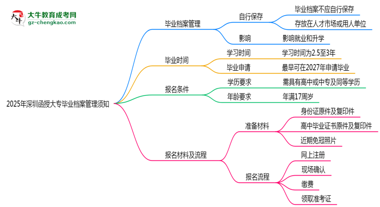 2025年深圳函授大專畢業(yè)檔案管理須知思維導(dǎo)圖