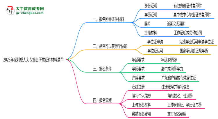 2025年深圳成人大專(zhuān)報(bào)名所需證件材料清單思維導(dǎo)圖