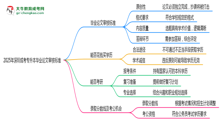2025年深圳成考專(zhuān)升本畢業(yè)論文審核標(biāo)準(zhǔn)思維導(dǎo)圖