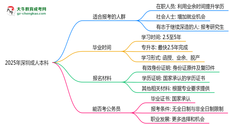 2025年深圳哪些人適合報(bào)考成人本科?思維導(dǎo)圖