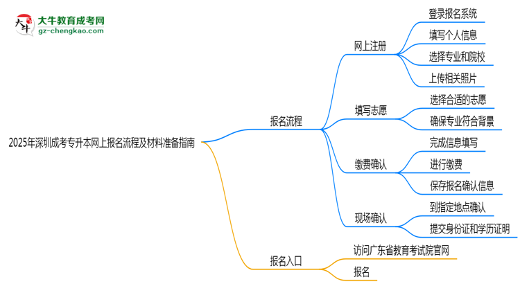 2025年深圳成考專升本網(wǎng)上報名流程及材料準備指南思維導圖