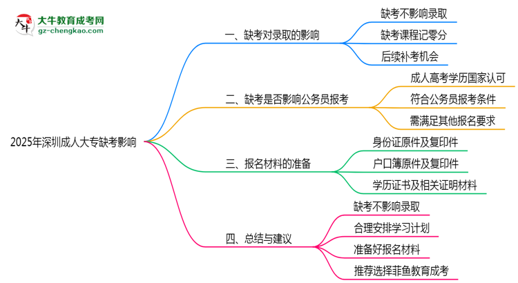 2025年深圳成人大專缺考會影響錄取嗎?思維導圖