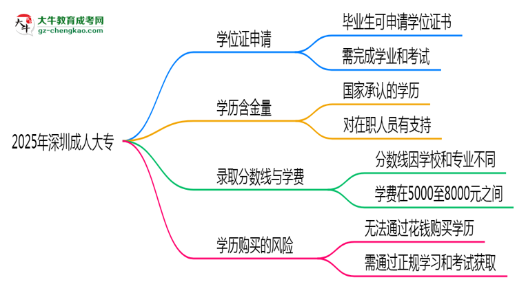 2025年深圳成人大專畢業(yè)后能申請學(xué)位證書嗎?思維導(dǎo)圖