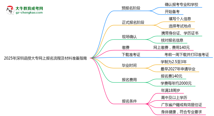 2025年深圳函授大專網(wǎng)上報名流程及材料準(zhǔn)備指南思維導(dǎo)圖