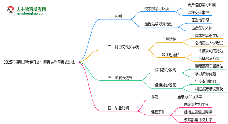 2025年深圳成考專升本校本部與函授站學(xué)習(xí)模式對比思維導(dǎo)圖