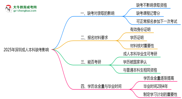 2025年深圳成人本科缺考會(huì)影響錄取嗎？思維導(dǎo)圖
