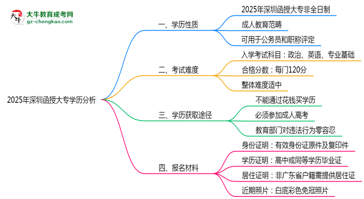 2025年深圳函授大專(zhuān)學(xué)歷屬于全日制嗎？思維導(dǎo)圖