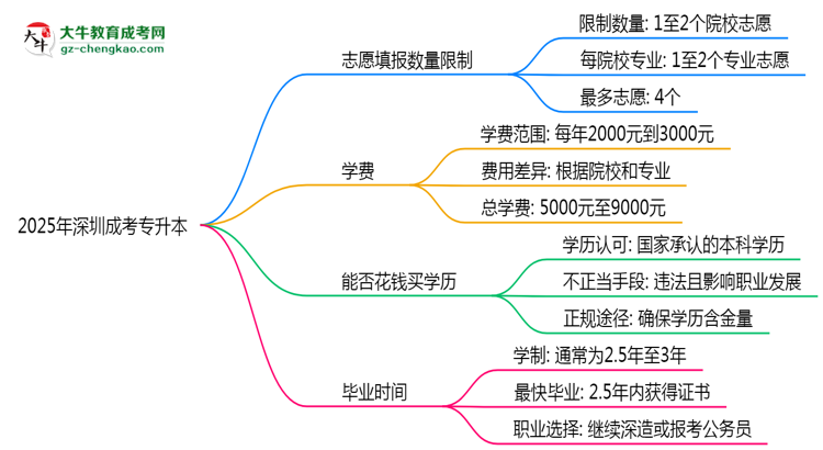 2025年深圳成考專升本志愿填報數(shù)量限制思維導(dǎo)圖