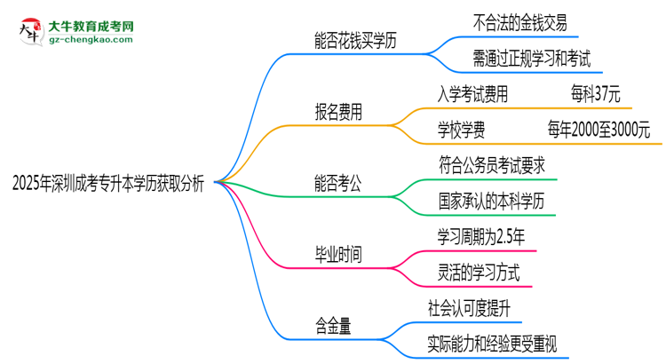 2025年深圳成考專升本學(xué)歷能否花錢(qián)快速獲??？思維導(dǎo)圖