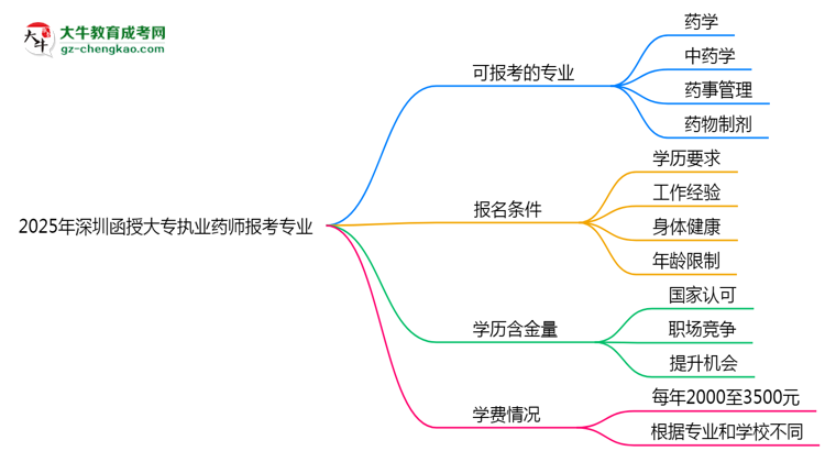 2025年深圳函授大專執(zhí)業(yè)藥師報(bào)考專業(yè)思維導(dǎo)圖