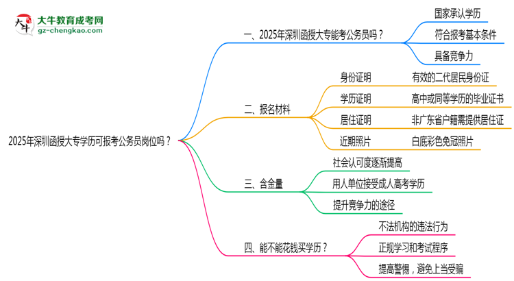 2025年深圳函授大專學歷可報考公務員崗位嗎？思維導圖