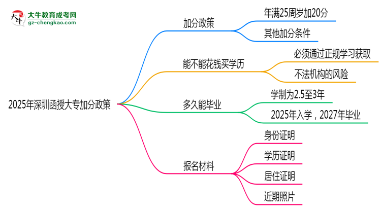 2025年深圳函授大專加分政策最新實施細則思維導(dǎo)圖