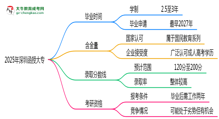 2025年深圳函授大專最快多久能畢業(yè)領(lǐng)取證書？思維導(dǎo)圖