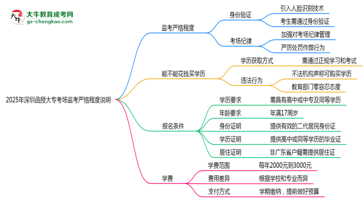 2025年深圳函授大?？紙霰O(jiān)考嚴(yán)格程度說明思維導(dǎo)圖