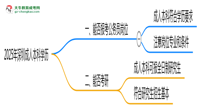 2025年深圳成人本科學歷可報考公務員崗位嗎？思維導圖