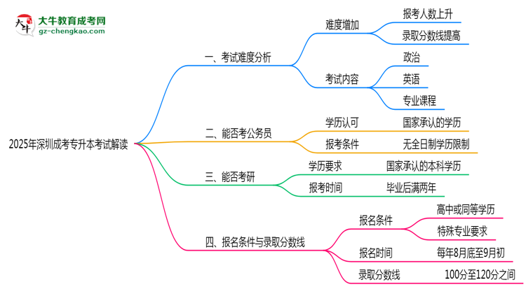 2025年深圳成考專升本考試難度及通過率解讀思維導圖