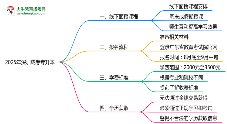 2025年深圳成考專升本線下授課安排說(shuō)明思維導(dǎo)圖