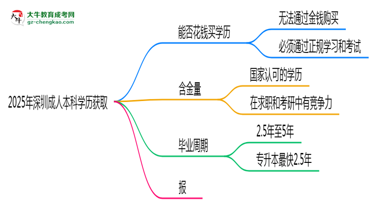 2025年深圳成人本科學(xué)歷能否花錢快速獲?。克季S導(dǎo)圖