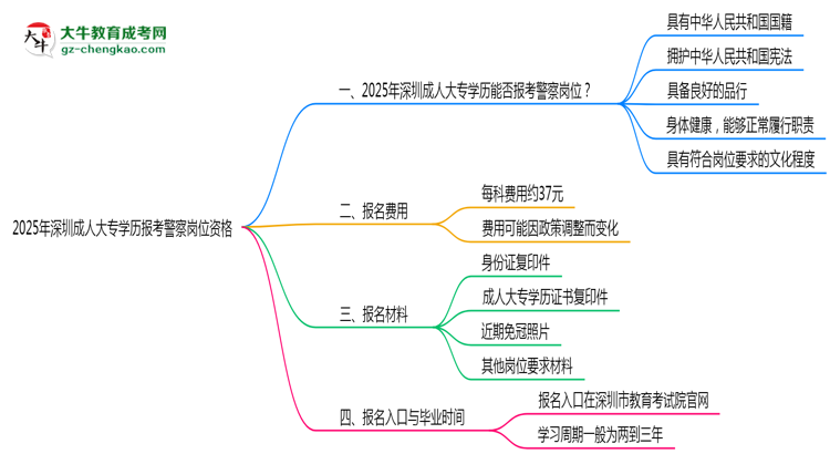 2025年深圳成人大專學(xué)歷報(bào)考警察崗位資格思維導(dǎo)圖