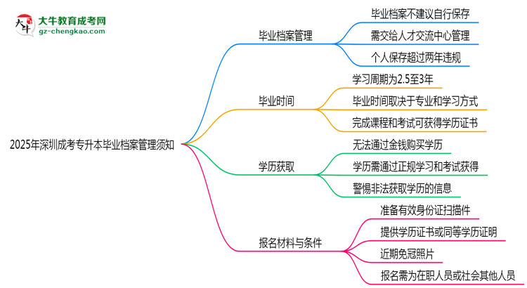 2025年深圳成考專升本畢業(yè)檔案管理須知思維導(dǎo)圖