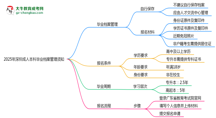 2025年深圳成人本科畢業(yè)檔案管理須知思維導(dǎo)圖