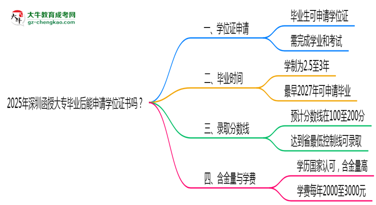 2025年深圳函授大專畢業(yè)后能申請(qǐng)學(xué)位證書嗎？思維導(dǎo)圖
