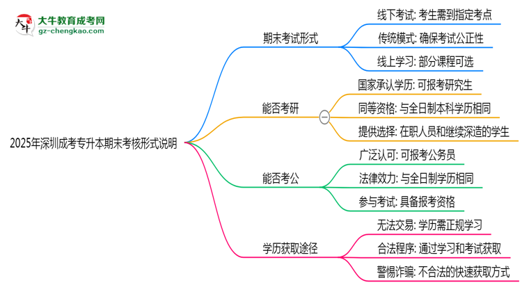 2025年深圳成考專升本期末考核形式說(shuō)明思維導(dǎo)圖